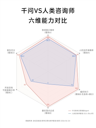 高考志愿AI测评报告发布，千问Agent表现已达人类咨询师水平