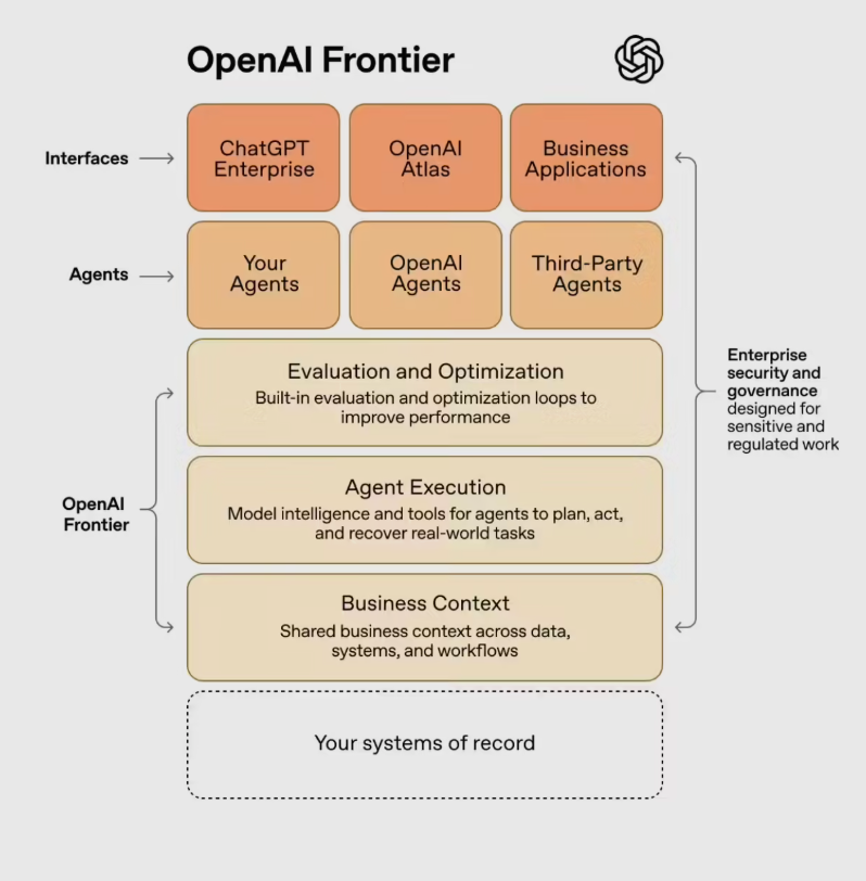 惠普与OpenAI合作，企业AI智能体平台Frontier全面部署