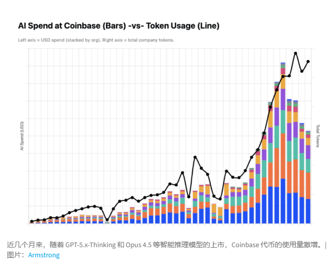 Coinbase改用中国AI模型，成本砍半，效率飙升