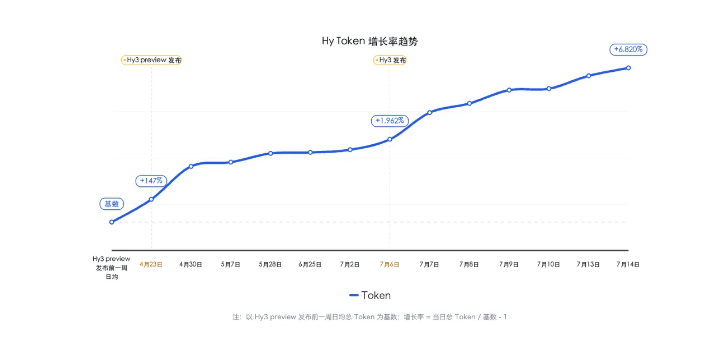 腾讯混元Hy3发布一周调用量暴增68倍，登顶全球大模型榜首