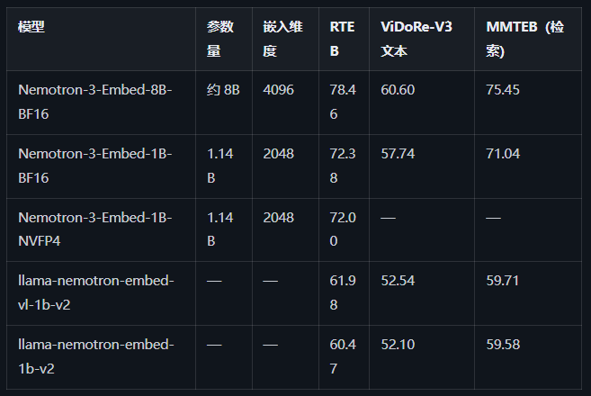 NVIDIA发布最强开源嵌入模型Nemotron3，专为RAG和智能体检索优化