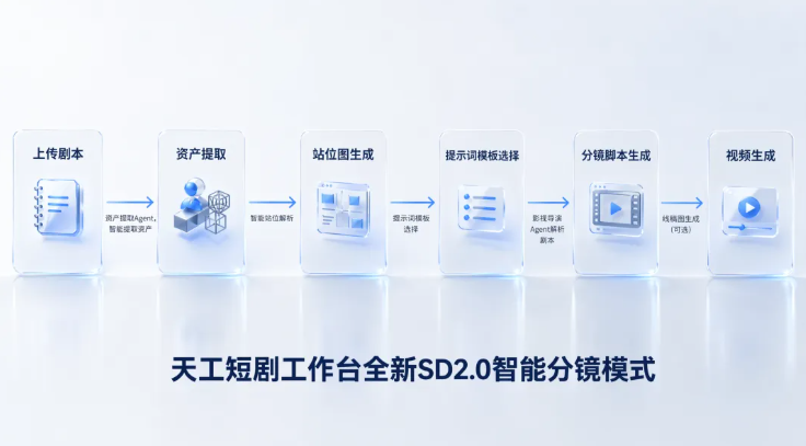 AI短剧制作太随机？天工工作台让角色稳定、团队高效