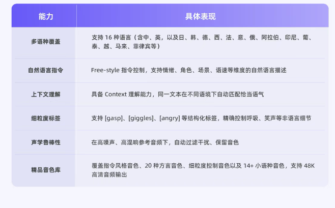 阿里通义千问语音合成全球第一，16种语言自然度领先