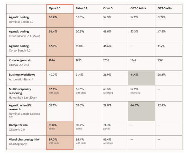 Claude Opus 5.5发布:成本降40%速度升30%,OpenAI GPT-6紧随其后